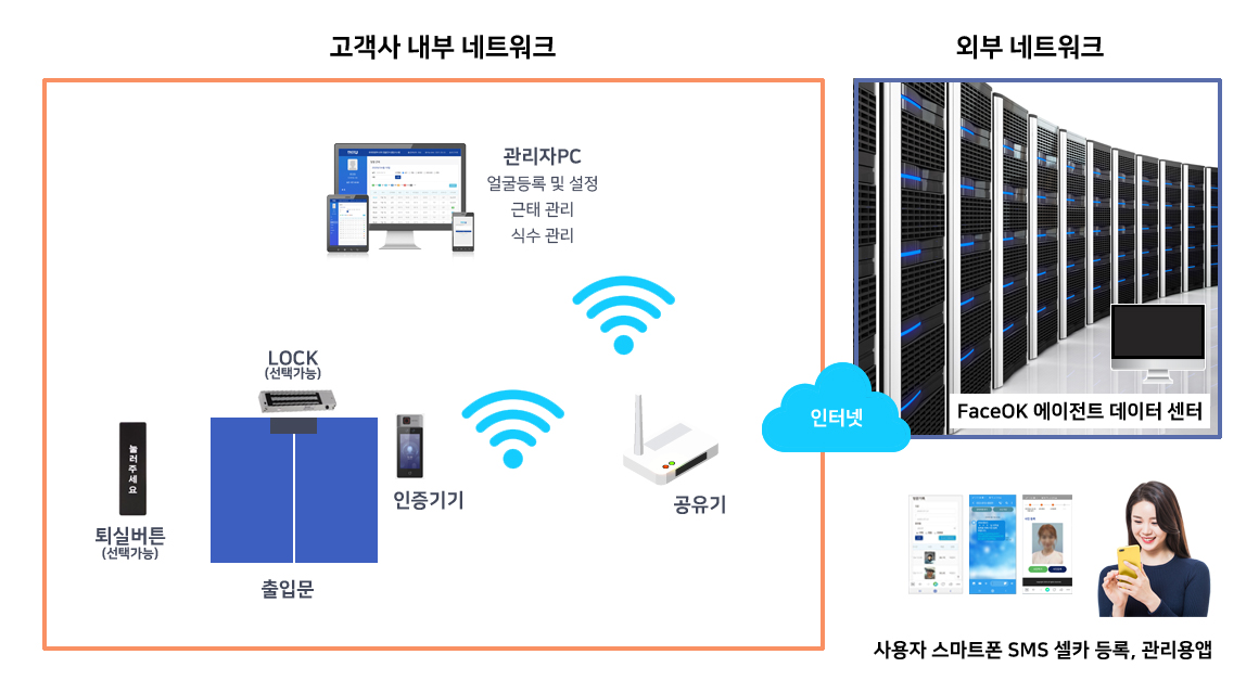 service구성도